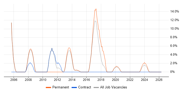 C job vacancy trend in Nuneaton