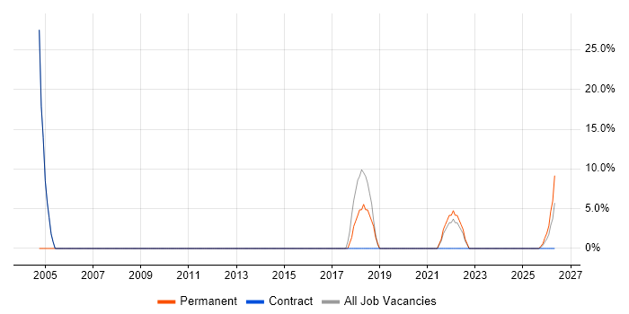 CAD job vacancy trend in Nuneaton
