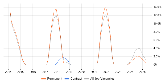 Job vacancy trend for CCNA in Nuneaton