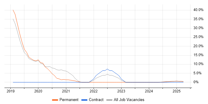 Job vacancy trend for CI/CD in Nuneaton