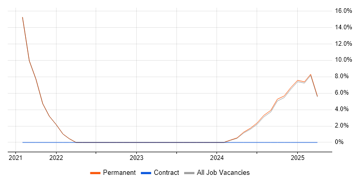 Job vacancy trend for CISM in Nuneaton