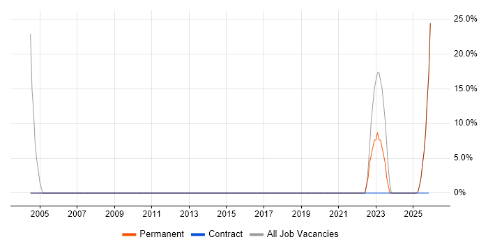City & Guilds job vacancy trend in Nuneaton