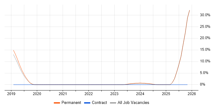Cloud Computing job vacancy trend in Nuneaton
