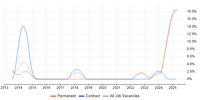 Job vacancy trend for Collaborative Working in Nuneaton