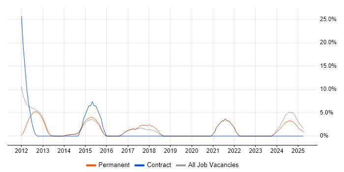 Job vacancy trend for Computer Science Degree in Nuneaton Job vacancy trend for Computer Science Degree in Nuneaton