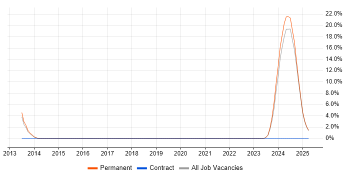 Job vacancy trend for Contingency Planning in Nuneaton Job vacancy trend for Contingency Planning in Nuneaton