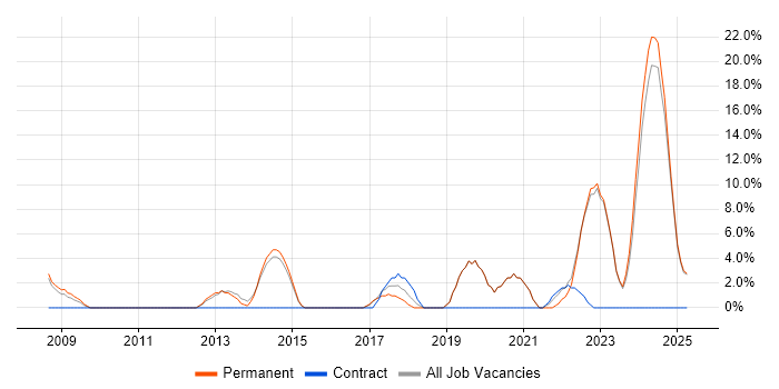Job vacancy trend for Continuous Improvement in Nuneaton