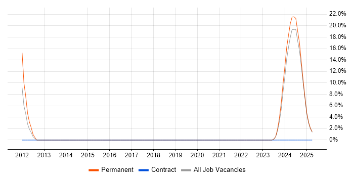Job vacancy trend for Creative Thinking in Nuneaton Job vacancy trend for Creative Thinking in Nuneaton