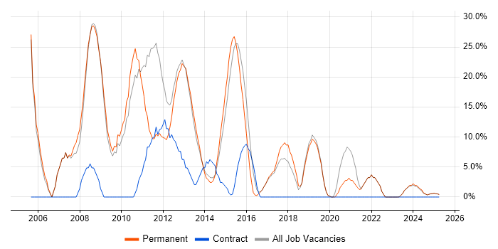 Job vacancy trend for C# in Nuneaton