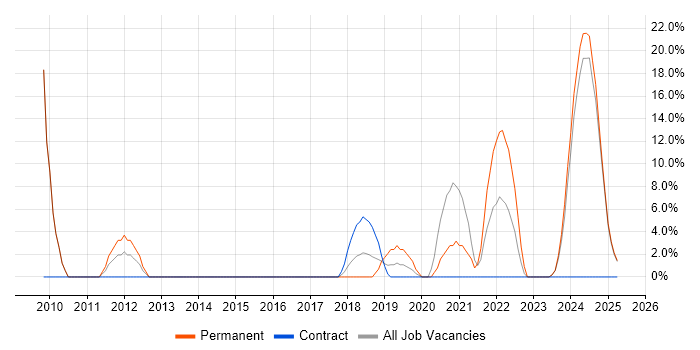 Job vacancy trend for Customer Experience in Nuneaton Job vacancy trend for Customer Experience in Nuneaton