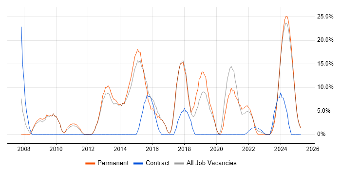 Job vacancy trend for Customer Service in Nuneaton Job vacancy trend for Customer Service in Nuneaton