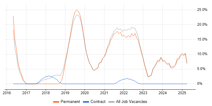 Job vacancy trend for Cybersecurity in Nuneaton