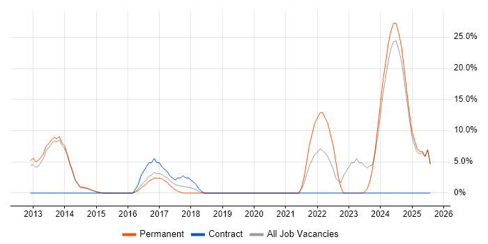Job vacancy trend for Data Analysis in Nuneaton Job vacancy trend for Data Analysis in Nuneaton