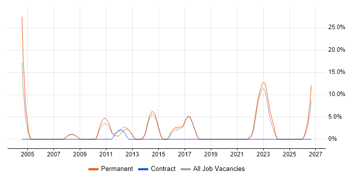 Decision-Making job vacancy trend in Nuneaton