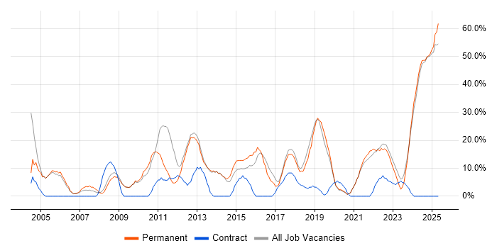 Job vacancy trend for Degree in Nuneaton Job vacancy trend for Degree in Nuneaton