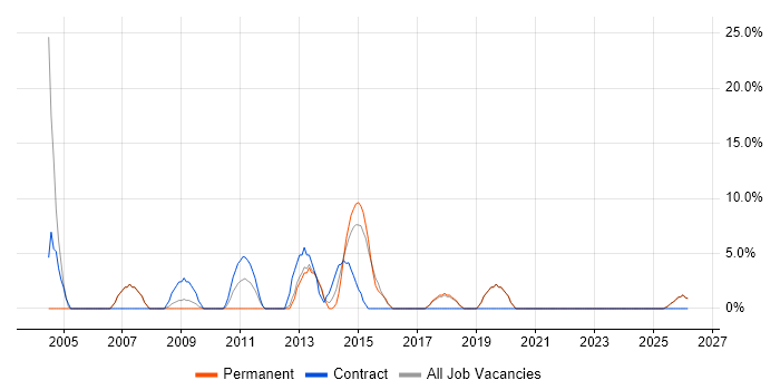 Desktop Support job vacancy trend in Nuneaton