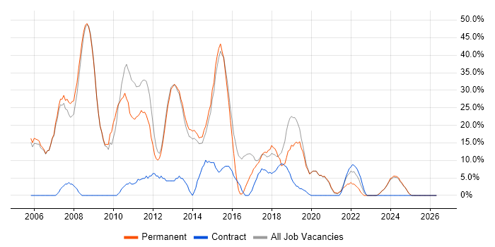 Developer job vacancy trend in Nuneaton