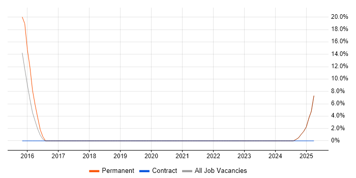 Job vacancy trend for Development Engineer in Nuneaton