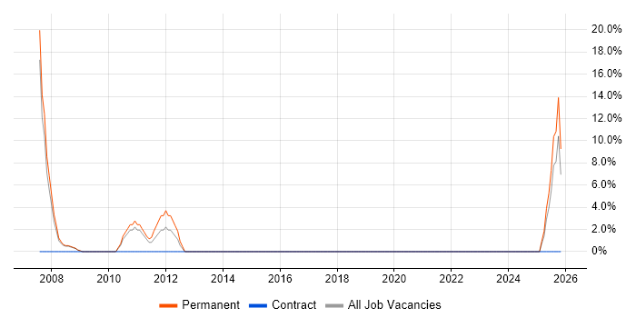 Development Manager job vacancy trend in Nuneaton