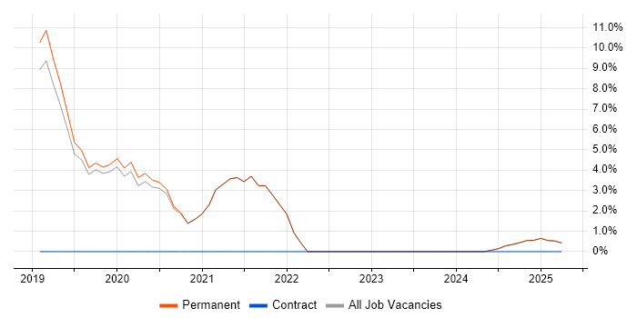 Job vacancy trend for DevSecOps in Nuneaton