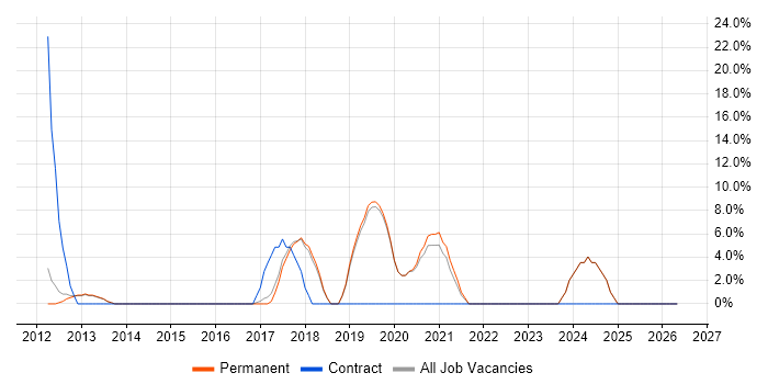 Disaster Recovery job vacancy trend in Nuneaton