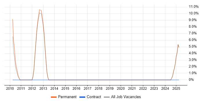 Job vacancy trend for Documentation Skills in Nuneaton