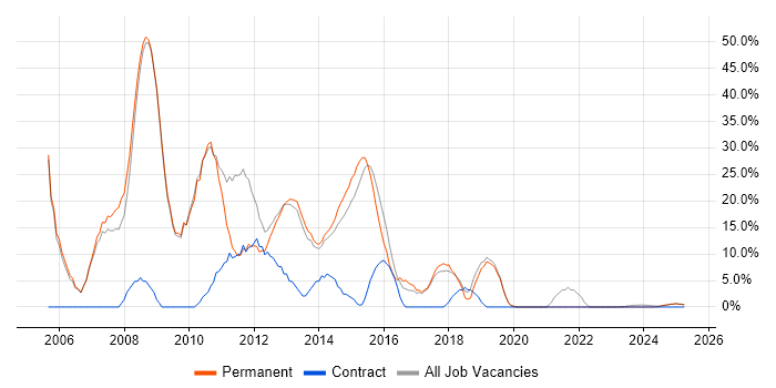 Job vacancy trend for .NET in Nuneaton