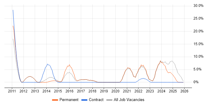 Driving Licence job vacancy trend in Nuneaton