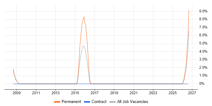 Electrical Engineer job vacancy trend in Nuneaton