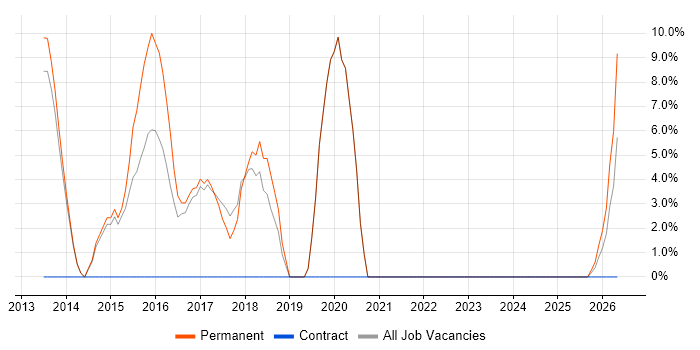 Electronics job vacancy trend in Nuneaton