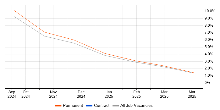 Job vacancy trend for Engineering Manager in Nuneaton