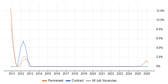Enterprise Architecture job vacancy trend in Nuneaton