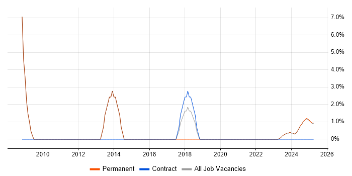 Job vacancy trend for Enterprise Software in Nuneaton