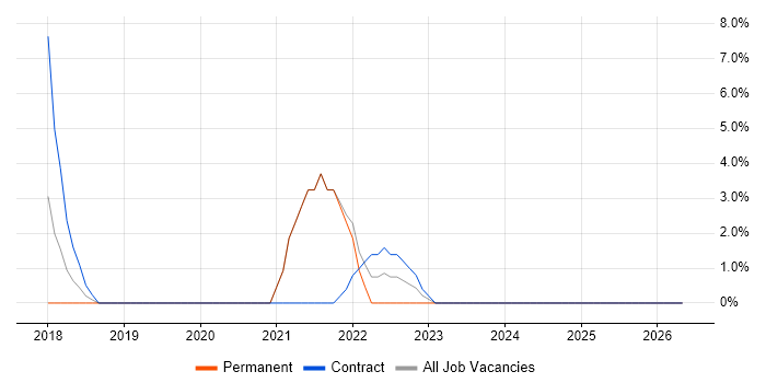 Entra ID job vacancy trend in Nuneaton