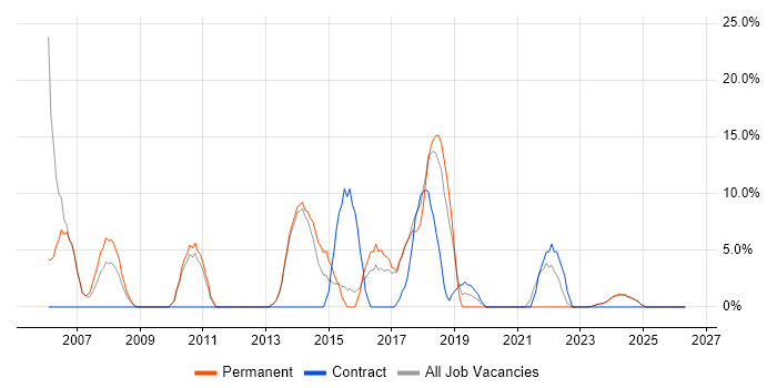 ERP job vacancy trend in Nuneaton