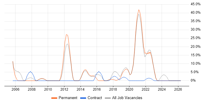 Firewall job vacancy trend in Nuneaton