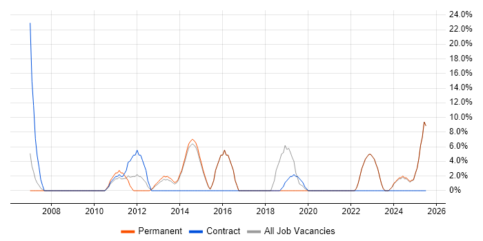 Job vacancy trend for FMCG in Nuneaton