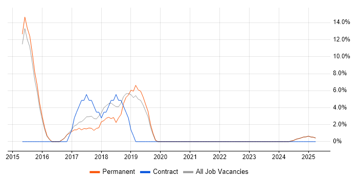 Job vacancy trend for Git in Nuneaton