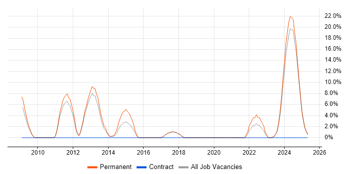 Job vacancy trend for Graduate in Nuneaton Job vacancy trend for Graduate in Nuneaton