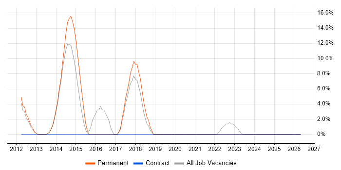 Hyper-V job vacancy trend in Nuneaton