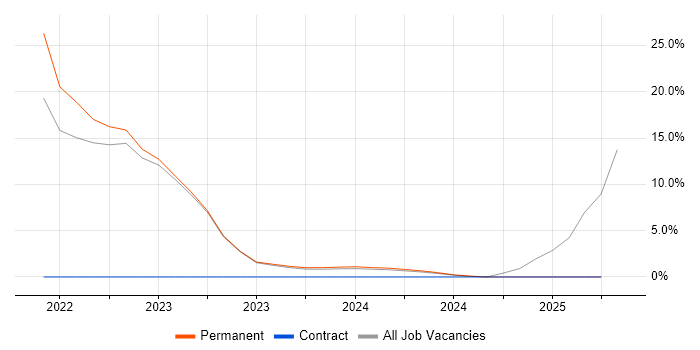 Job vacancy trend for Inclusion and Diversity in Nuneaton Job vacancy trend for Inclusion and Diversity in Nuneaton