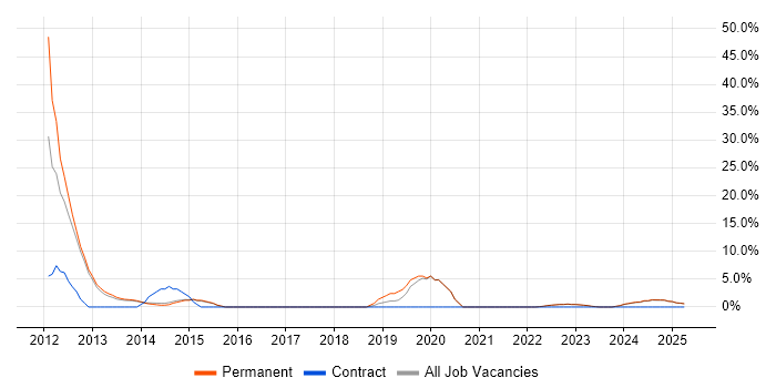 Job vacancy trend for Influencing Skills in Nuneaton