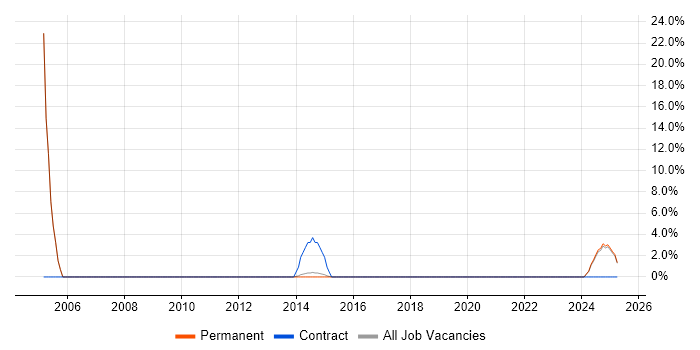 Job vacancy trend for Information Management in Nuneaton