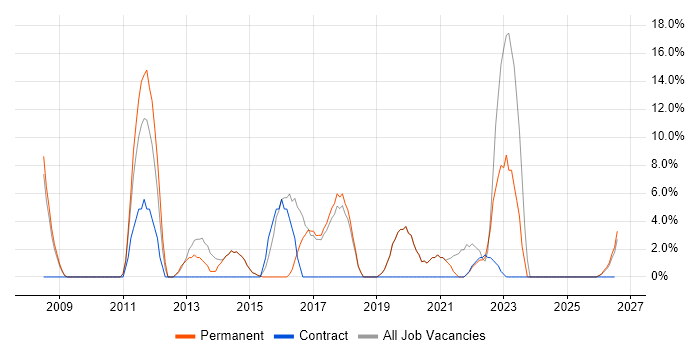 Infrastructure Engineering job vacancy trend in Nuneaton
