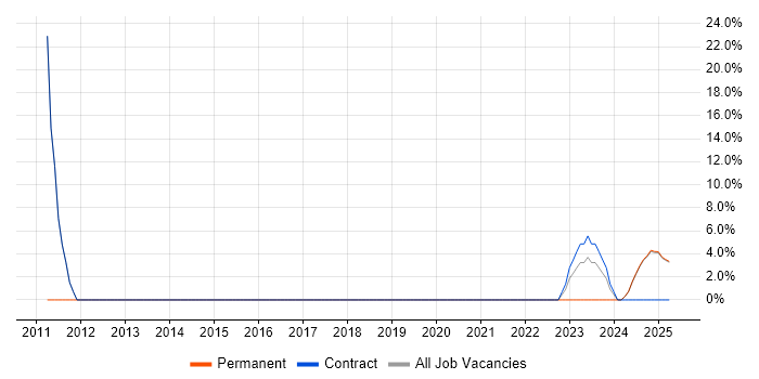 Job vacancy trend for Integration Engineer in Nuneaton