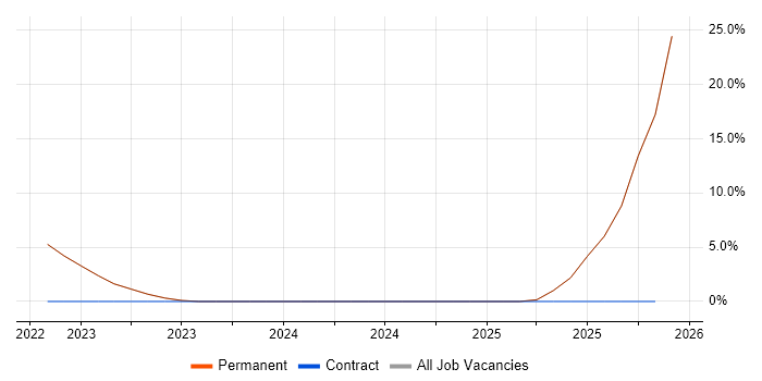 Inventory Management job vacancy trend in Nuneaton