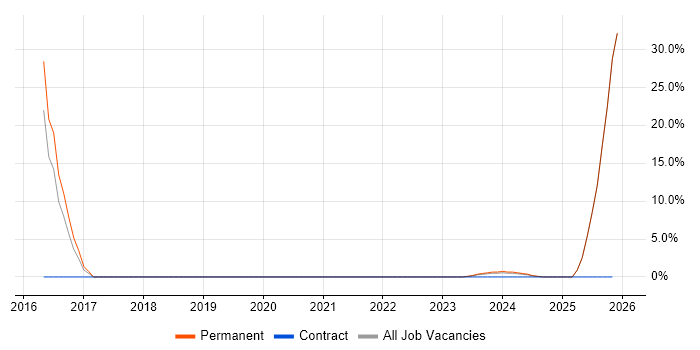 IoT job vacancy trend in Nuneaton