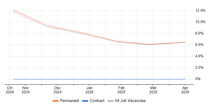 Job vacancy trend for ISO/IEC 15288 in Nuneaton
