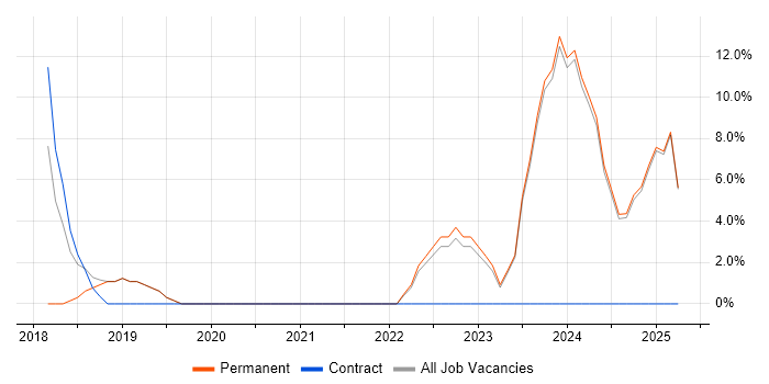 Job vacancy trend for ISO/IEC 27001 in Nuneaton