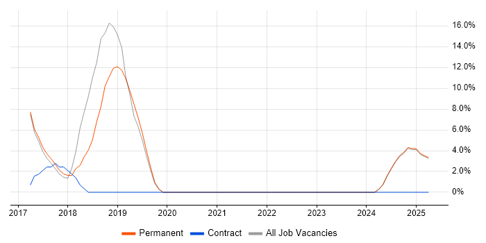Job vacancy trend for ISTQB in Nuneaton Job vacancy trend for ISTQB in Nuneaton
